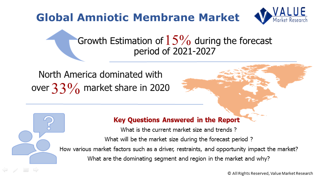 Global Amniotic Membrane Market Share